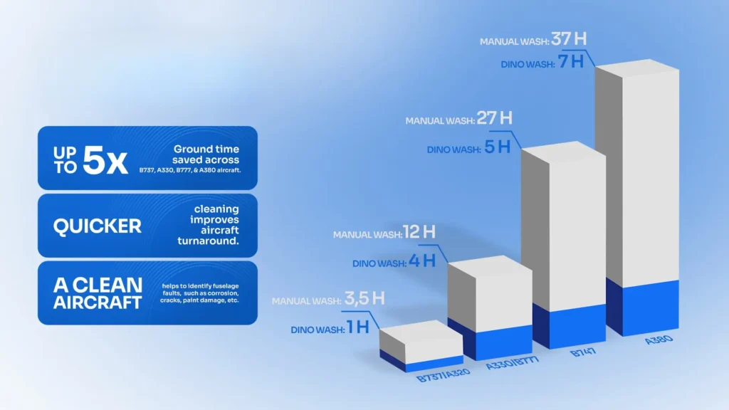 cero digi aircraft wash solutions - Time and Labor Efficiency